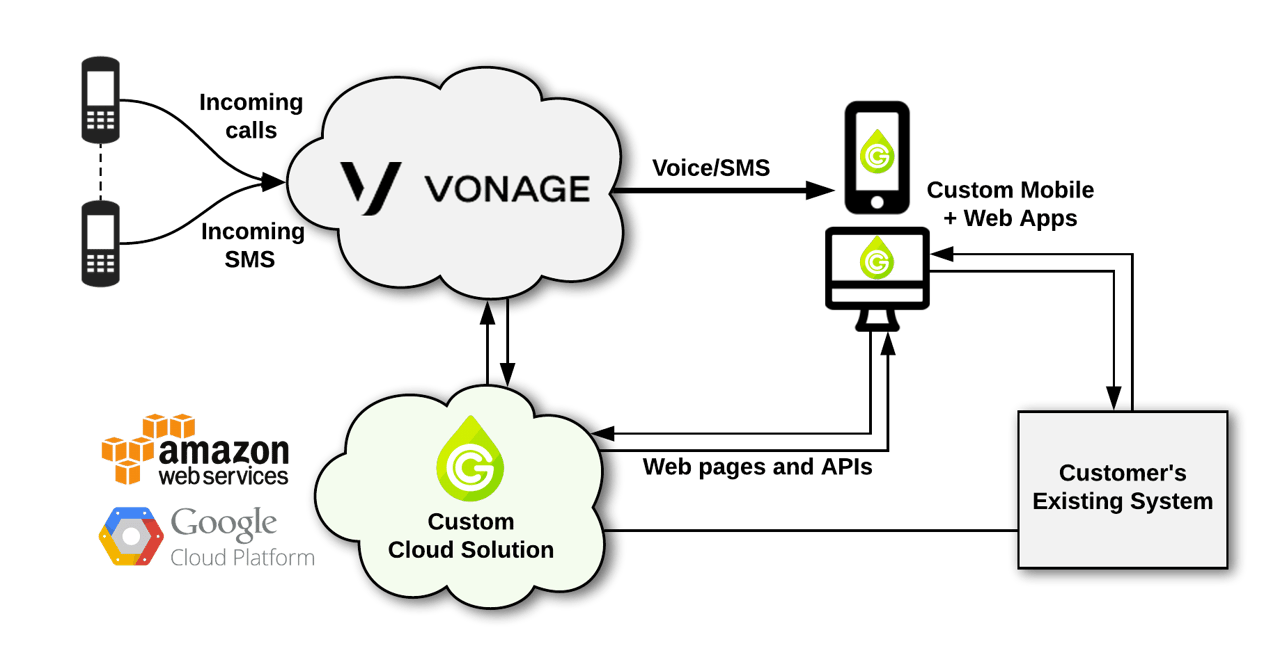Green Custard page image Diagram showing the Green Custard and Vonage workflow