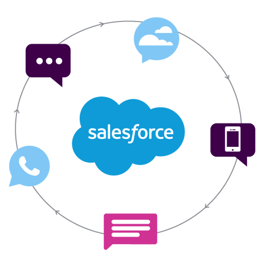 Illustration of the Salesforce cloud surrounded by icons representing voice calls, SMS, email, cell phones, and the cloud.
