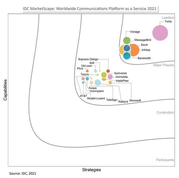IDC MarketScape vendor analysis model is designed to provide an overview of the competitive fitness of ICT suppliers in a given market. The research methodology utilizes a rigorous scoring methodology based on both qualitative and quantitative criteria that results in a single graphical illustration of each vendor’s position within a given market. The Capabilities score measures vendor product, go-to-market and business execution in the short-term. The Strategy score measures alignment of vendor strategies with customer requirements in a 3-5-year timeframe. Vendor market share is represented by the size of the icons. 2019 IDC Marketscape chart