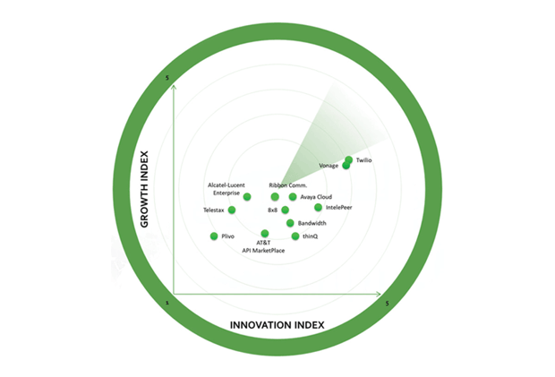 2019 CPaaS Market Growth and Innovation Leader chart