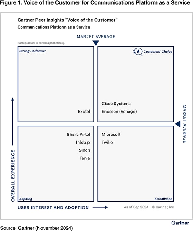 Gartner Magic Quadrant 2025 Gartner Magic Quadrant and Peer Insights for CPaaS showing Vonage (part of Ericsson) as a Customers’ Choice with a 93% Willingness to Recommend