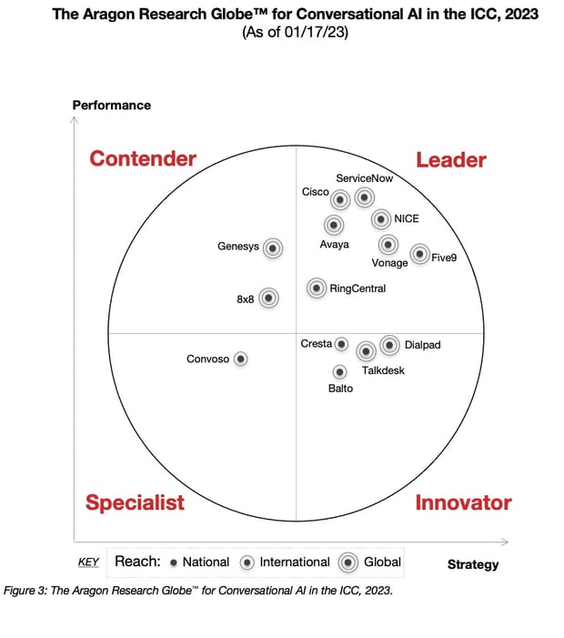 Aragon Research Globe™ for Conversational AI in the Intelligent Contact Center, 2023 Image of Aragon Research Globe graphic with Vonage listed as a leader
