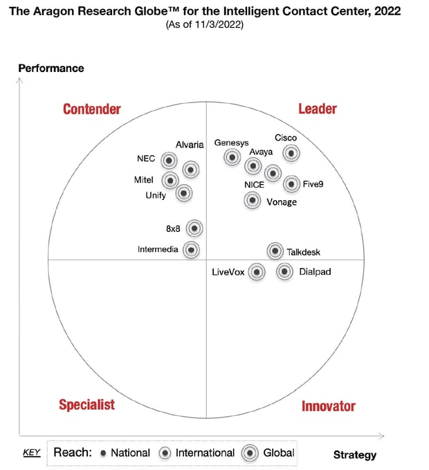Aragon Research Globe ICC Image of companies featured in Aragon Research Globe ICC, including Vonage in the Leader quadrant