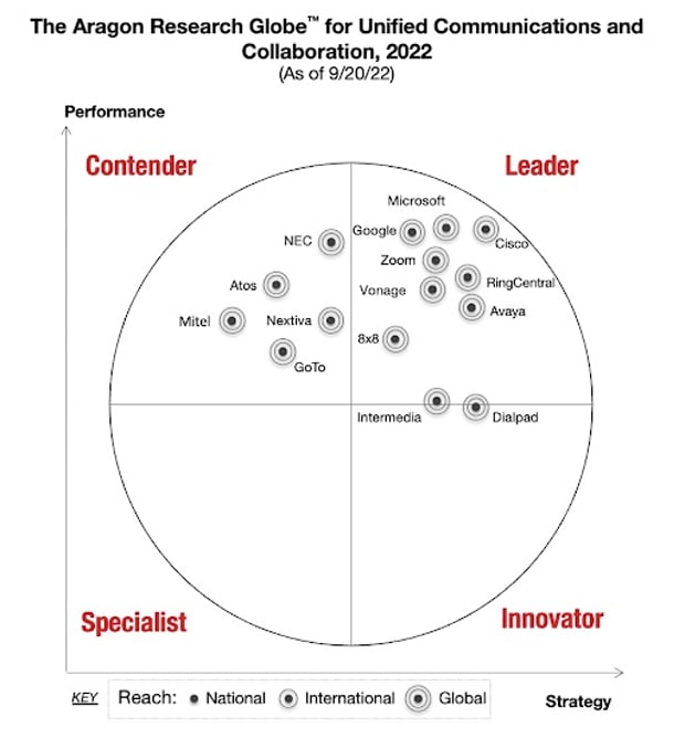 Aragon Research Globe™ for Unified Communications and Collaboration, 2022 Image of Vonage and other brands featured in Aragon Research Globe™ for Unified Communications and Collaboration, 2022