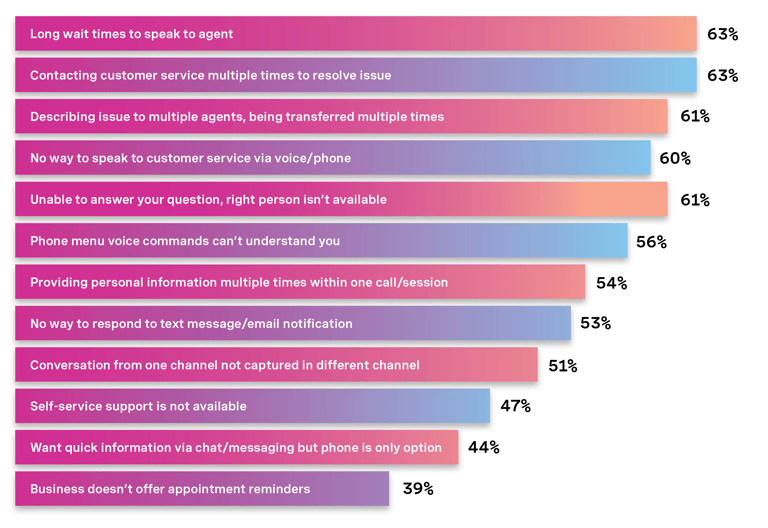 Horizontal bar chart showing the percentage of people who are frustrated by certain communication issues. Starting at the top of the graph, 63% are frustrated by long wait times to speak to an agent; 63% are frustrated by having to contact customer service multiple times to resolve an issue; 61% are frustrated by having to describe an issue to multiple agents and/or being transferred multiple times; 60% are frustrated if there’s no way to speak to customer service via phone; 61% are frustrated if an agent is unable to answer their question or the right person isn’t available; 56% are frustrated if the phone menu voice commands can’t understand them; 54% are frustrated if they have to give personal information multiple times in one call; 53% are frustrated if there’s no way to respond to a text message or email notification; 51% are frustrated if a conversation in one channel isn’t captured in another channel; 47% are frustrated if self-service support is not available; 44% are frustrated if they want quick information via chat or messaging, but the phone is the only option; and 39% are frustrated if the business doesn’t offer appointment reminders.