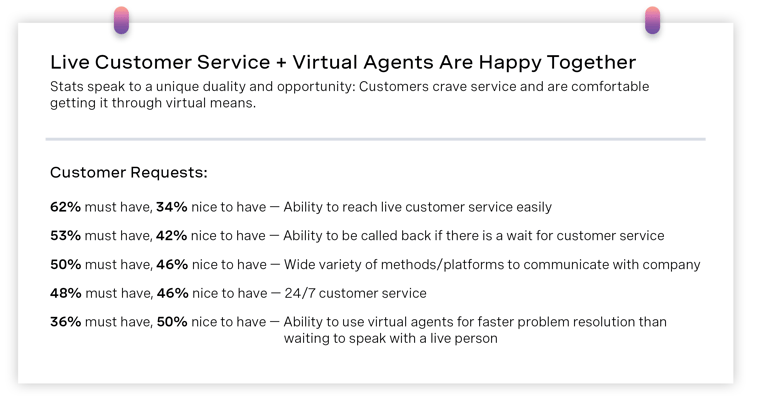 Source: Global Customer Engagement Report Chart showing the headline, Live Customer Service Plus Virtual Agents Are Happy Together. Under the headline is the following copy: “Stats speak to a unique duality and opportunity. Customers crave service and are comfortable getting it through virtual means.” Under the copy is a table with the following stats based on customer input: 62% say it's a must have, and 34% say it would be nice to have the ability to reach live customer service easily. 53% say it's a must have, and 42% say it would be nice to have the ability to be called back if there is a wait for customer service. 50% say it's a must have, and 46% say it would be nice to have a wide variety of methods or platforms to communicate with a company. 48% say it's a must have, and 46% say it would be nice to have 24/7 customer service. 36% say it's a must have, and 50% say it would be nice to have the ability to use virtual agents for faster problem resolution than waiting to speak to a live person.