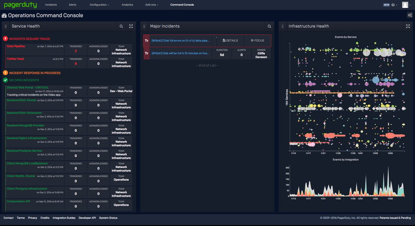 Screen shot of PagerDuty data dashboard