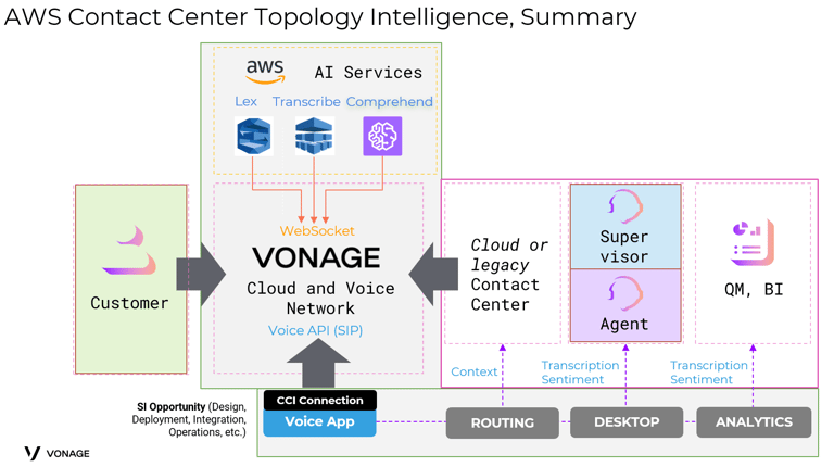 AWS_Contact_Center_Topology_Intelligence_Summary image that summarizes the AWS Contact Center Topology Intelligence