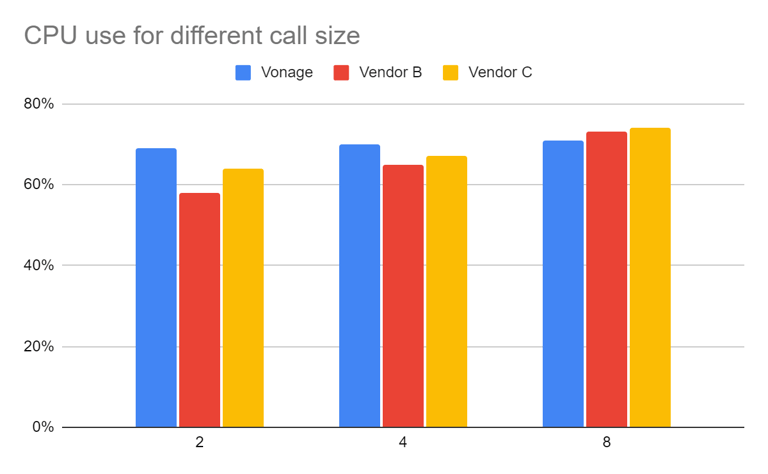 CPU usage for different video call sizes: Vonage vs. two vendors Bar chart showing CPU usage for different video call sizes: Vonage vs. two vendors