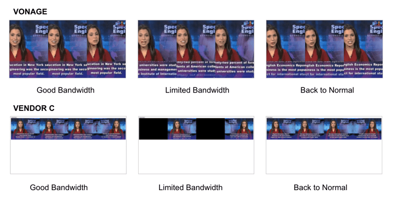 Video API recovery after a bottleneck: Vonage vs. Vendor C Video quality analysis showing recovery after a bottleneck between Vonage and Vendor C
