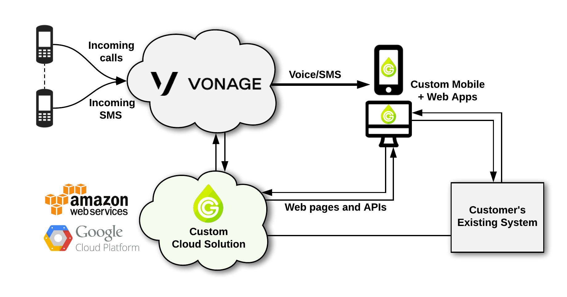 Diagram showing the Green Custard and Vonage workflow